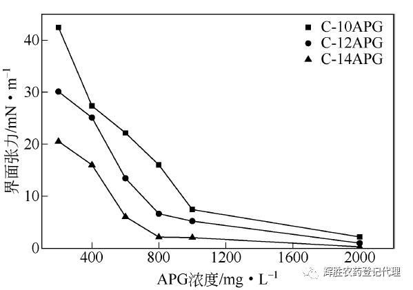 表面活性剂——界面张力的测定拉起液膜法